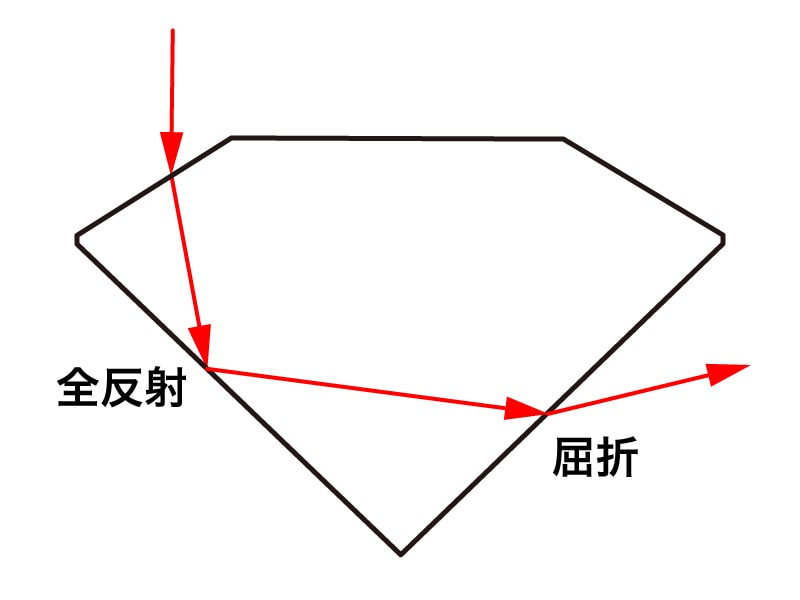 ダイヤモンドのカットについて 色石bank