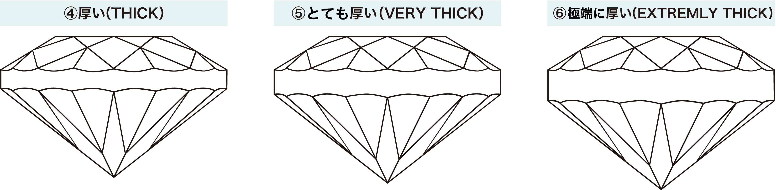 厚い・とても厚い・極端に厚いを表したガードルのイラスト