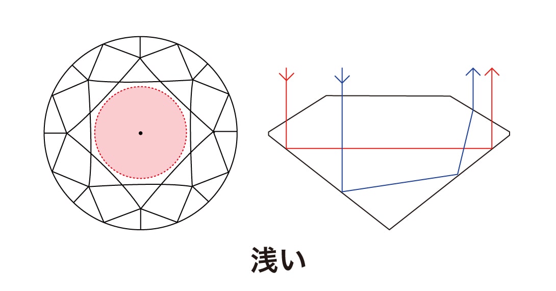 浅い高さであるパビリオンの影