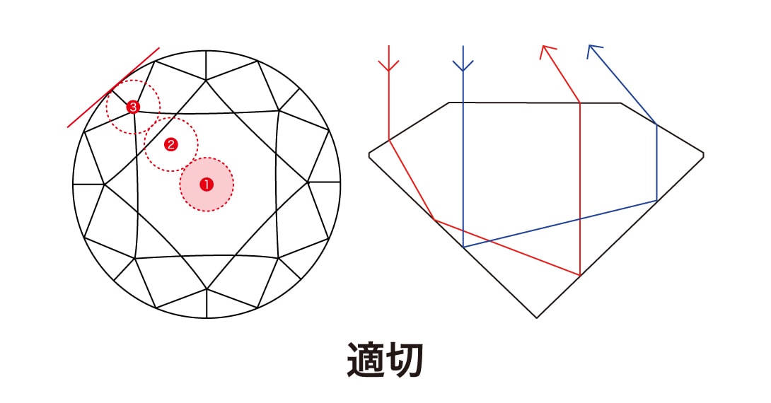 適切な高さであるパビリオンの影